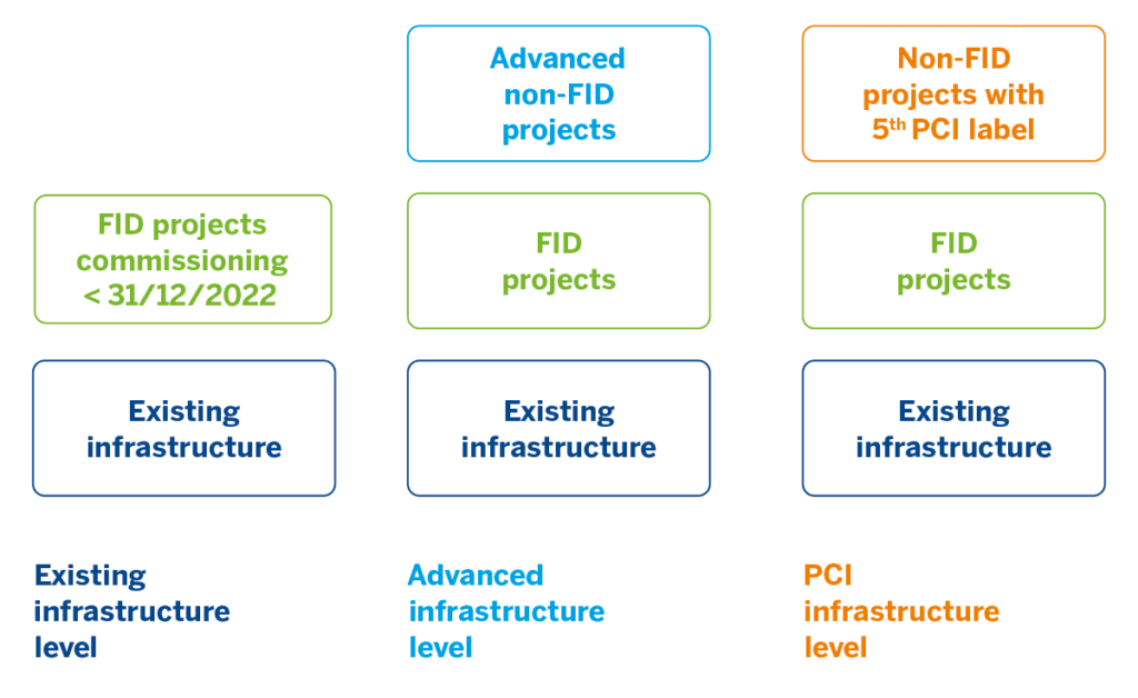 Infrastructure Level Project Status and Infrastructure Levels | ENTSOG TYNDP 2022